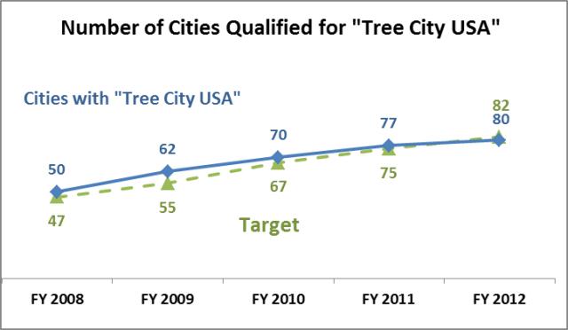 tree-cityUSA